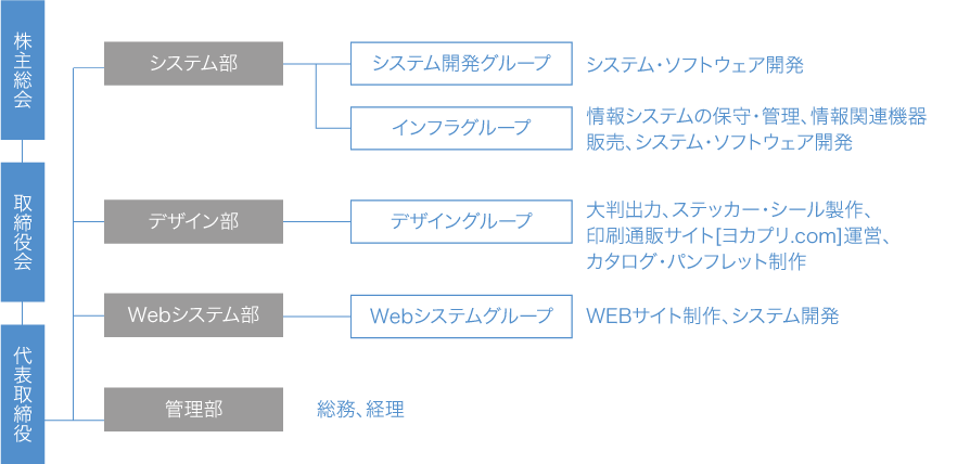 組織図