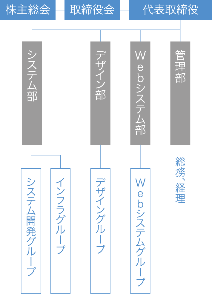 組織図