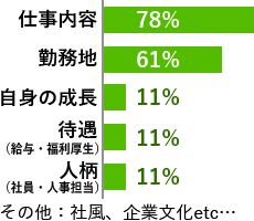 仕事内容：76%、勤務地：61%