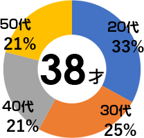 20代：33%、30代：25%、40代：21%、50代：21%